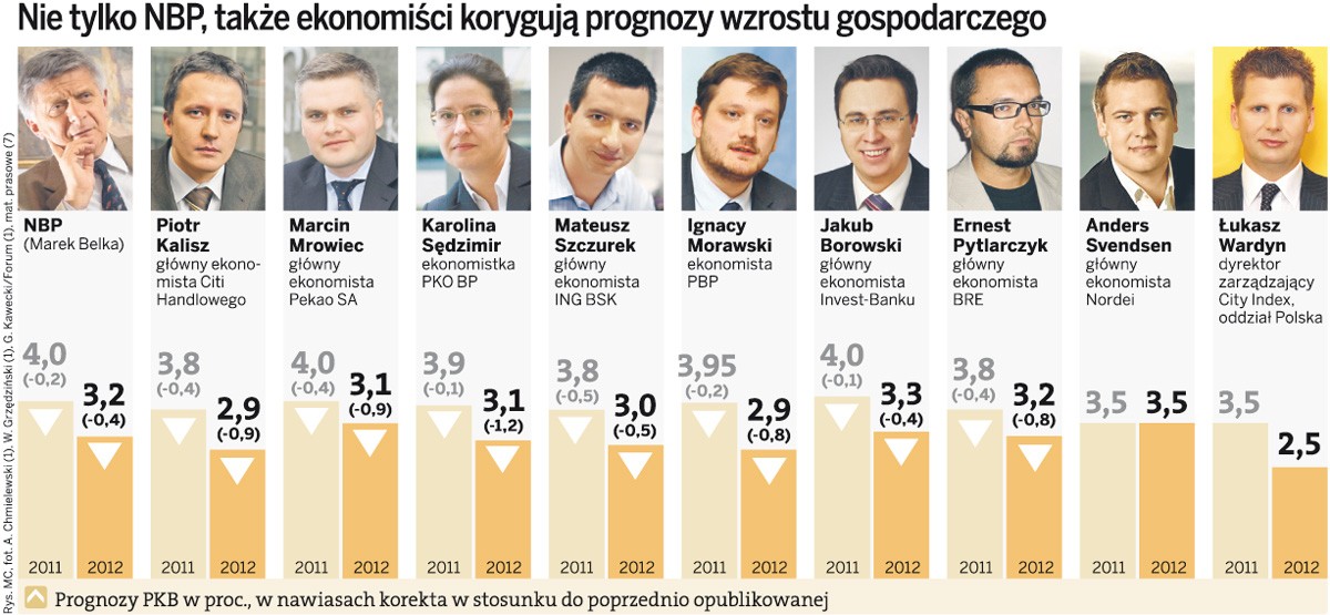 Nie tylko NBP, także ekonomiści korygują prognozy wzrostu gospodarczego