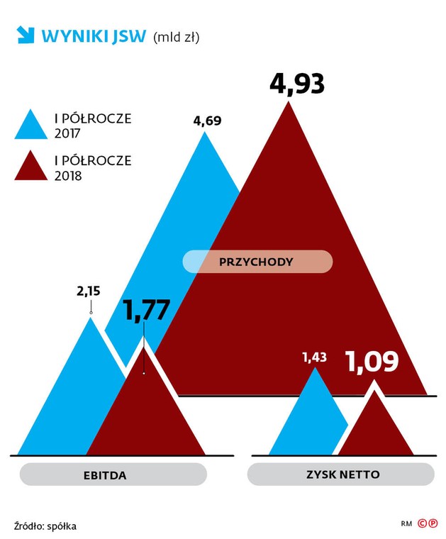 Wyniki JSW (mld zł)