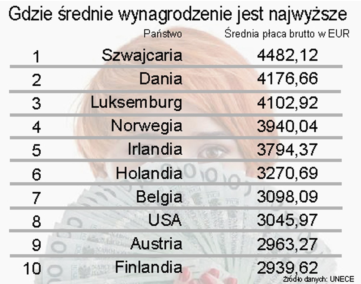 Gdzie średnie wynagrodzenie jest najwyższe – najlepsza 10
