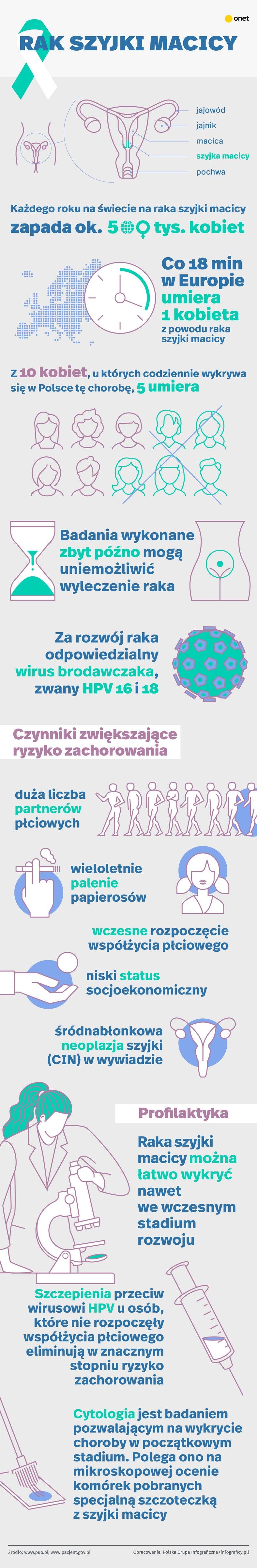 Rak szyjki macicy - co robi wirus HPV