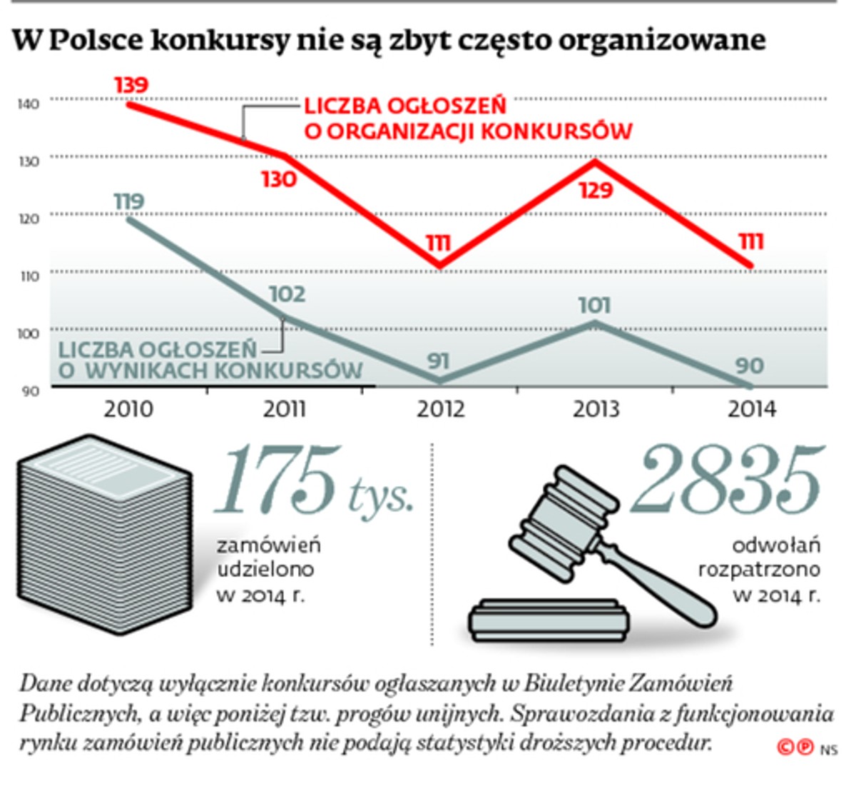 W Polsce konkursy nie są zbyt często organizowane