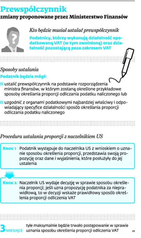 Prewspółczynnik zmiany proponowane przez Ministerstwo Finansów