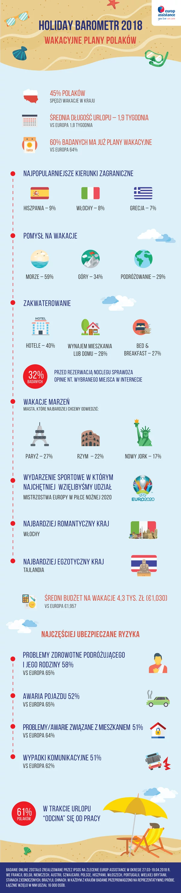 Plany wakacyjne Polaków