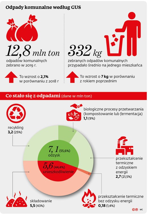 Odpady komunalne według GUS