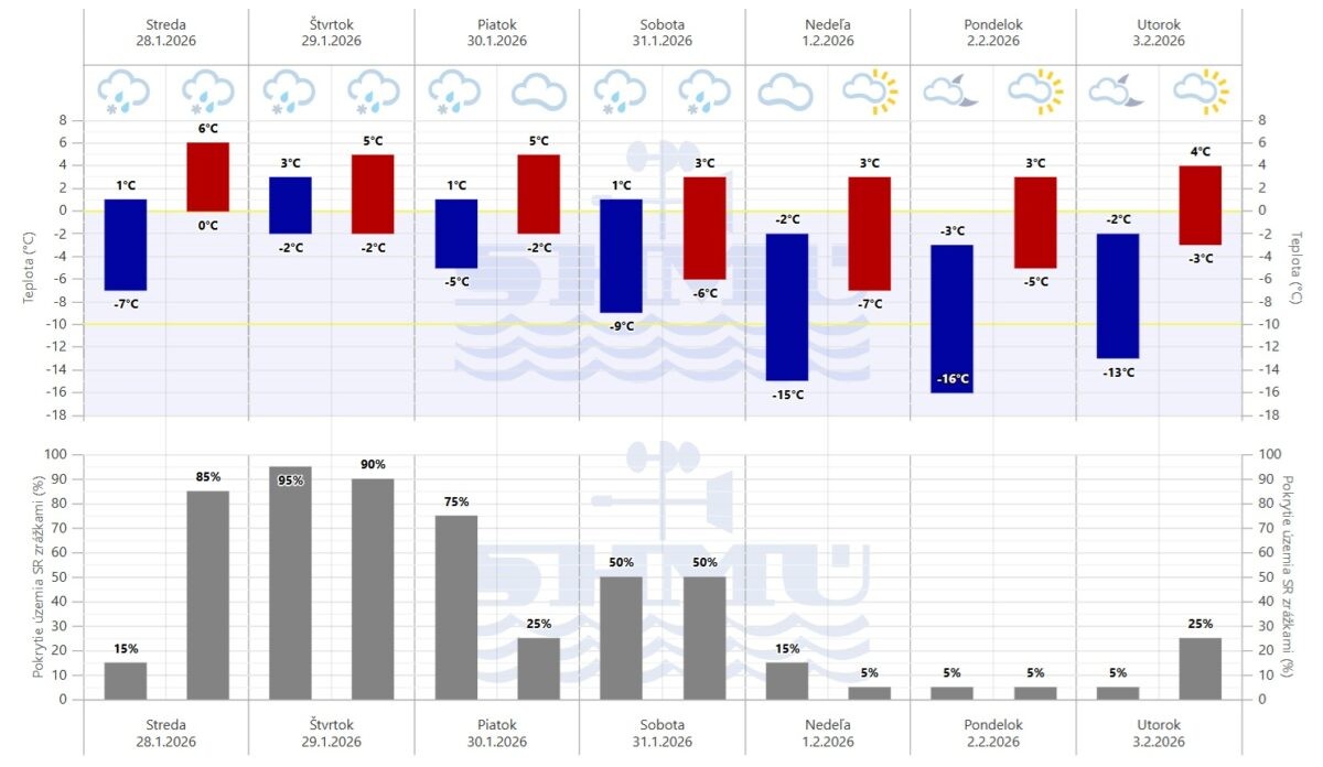 Grafická predpoveď počasia SHMÚ na sedem dní.