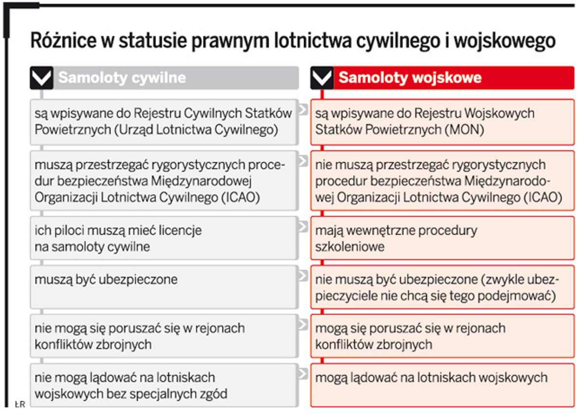 Różnice w statusie prawnym lotnictwa cywilnego i wojskowego