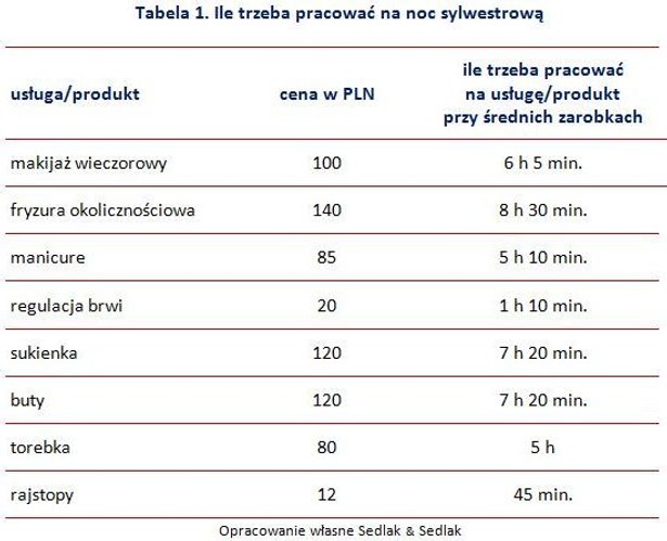 Ile trzeba pracować na noc sylwestrową