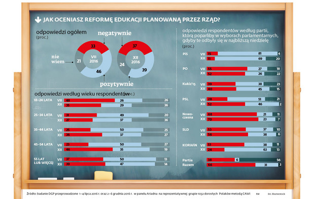 Jak oceniasz reformę edukacji planowaną przez rząd