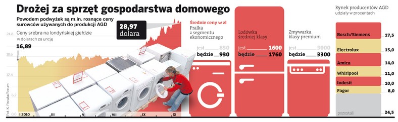 Drożej za sprzęt gospodarstwa domowego