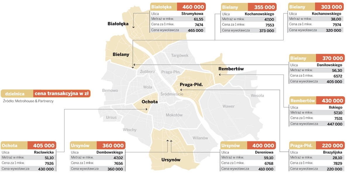 Ceny transakcyjne mieszkań w Warszawie