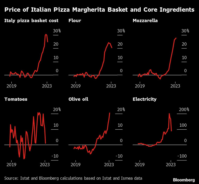Cena włoskiej pizzy margherita. Koszyk podstawowych składników