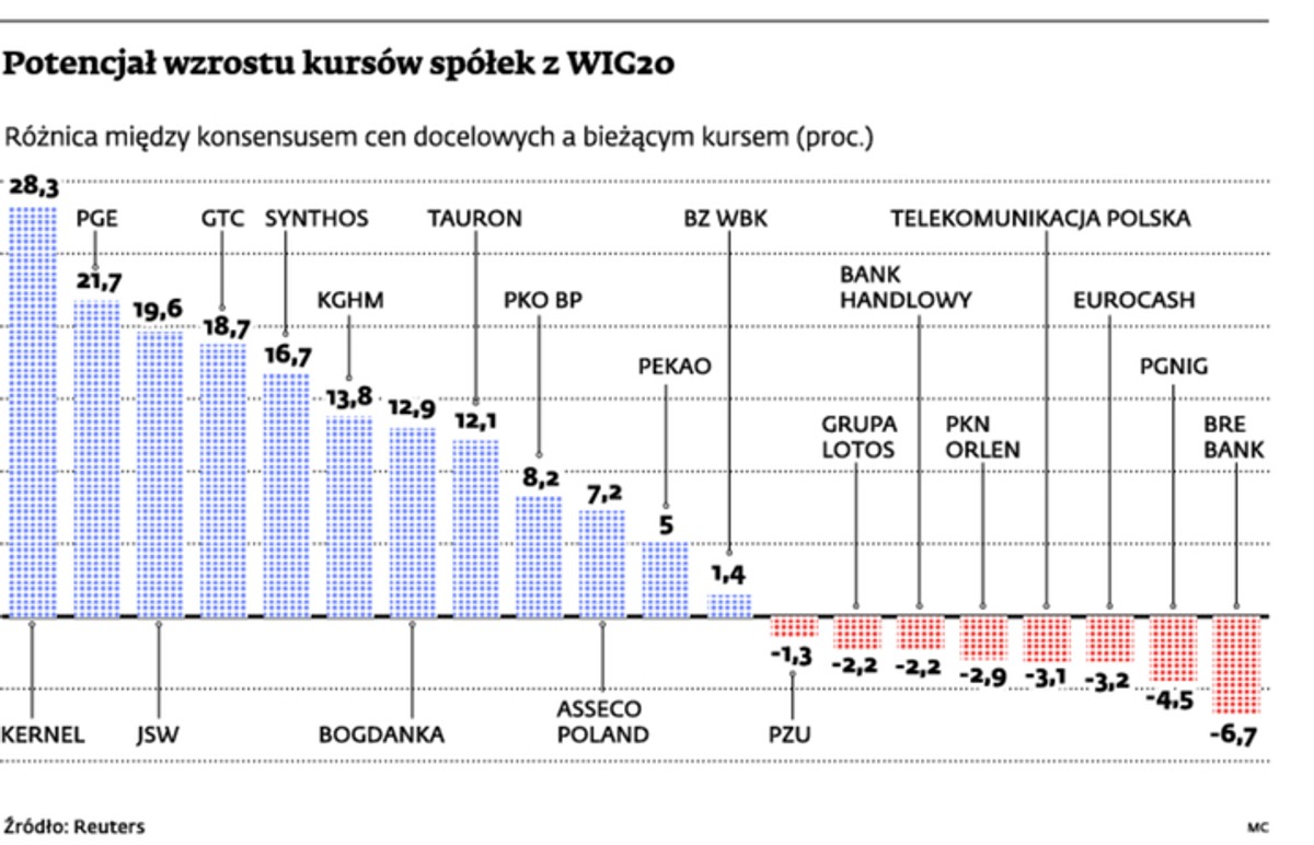 Potencjał wzrostu kursów spółek z WIG20