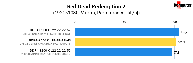 Wymiana pamięci RAM w laptopie – Red Dead Redemption 2