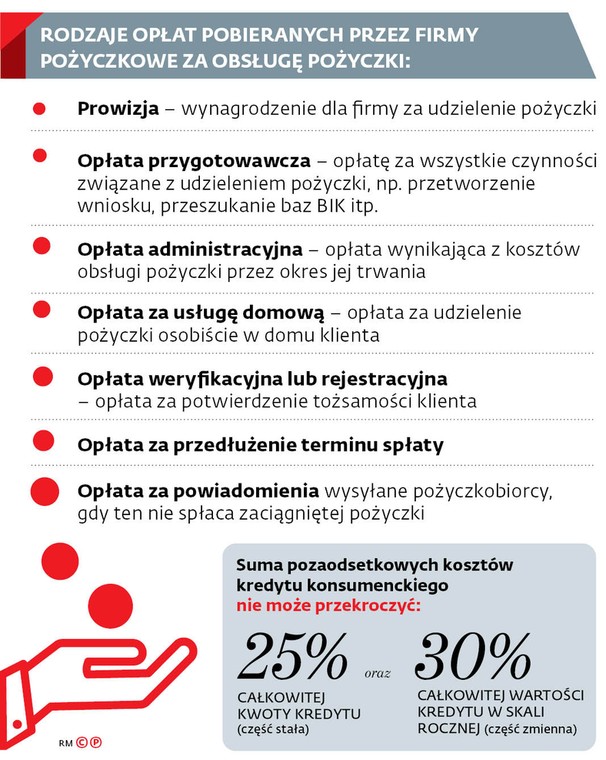 Rodzaje opłat pobieranych przez firmy pożyczkowe za obsługę pożyczki: