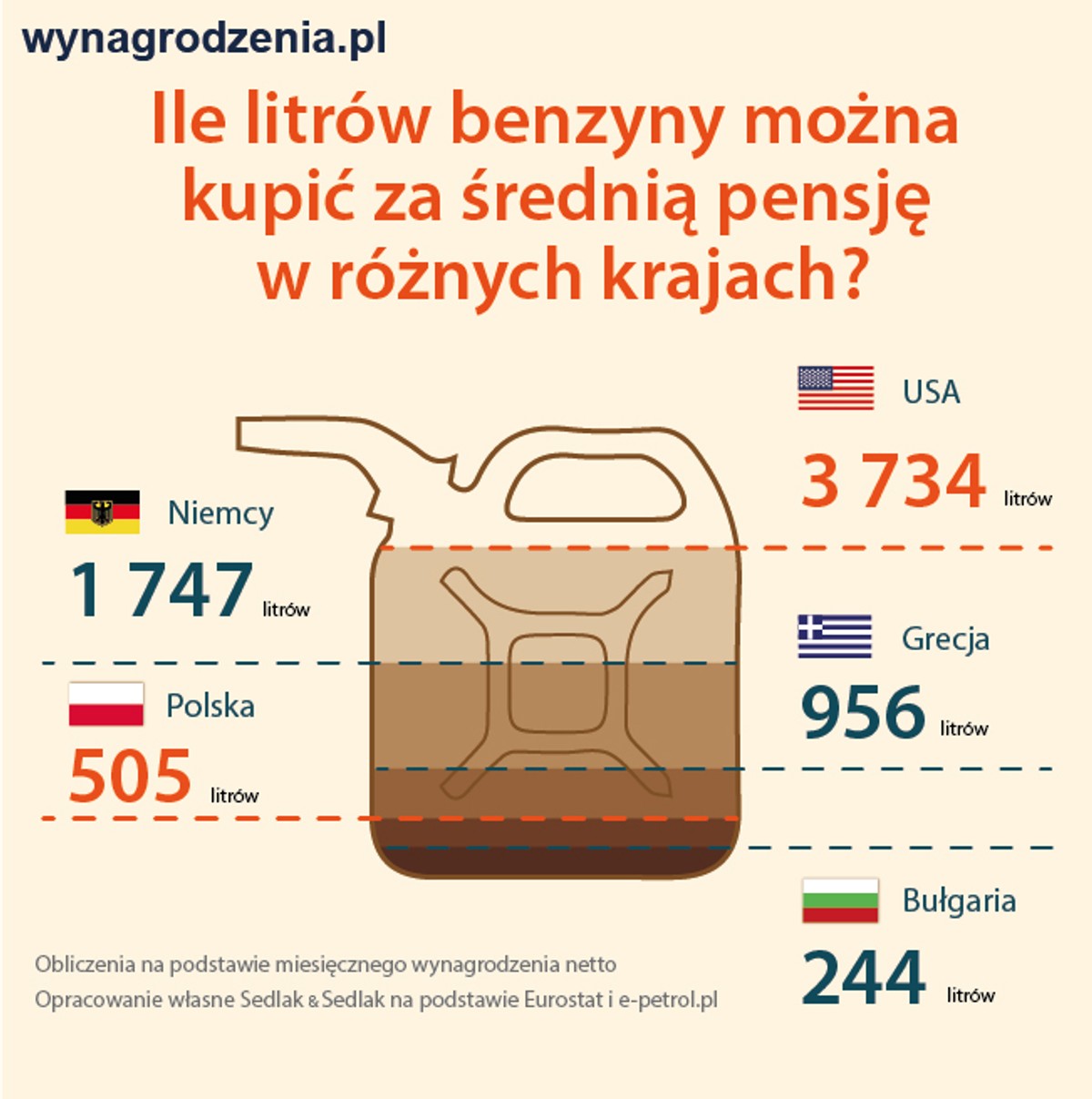 Ile litrów paliwa kupi za średnią pensję Polak, a ile Amerykanin