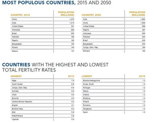 Afrykański "baby boom", indyjska dominacja i polska zapaść demograficzna. Oto świat w 2050 roku