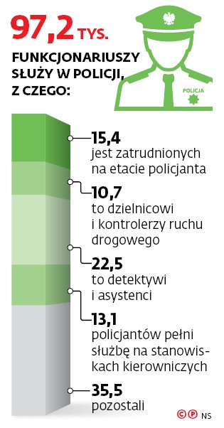 97,2 tys. funkcjonariuszy służy w Policji, z czego: