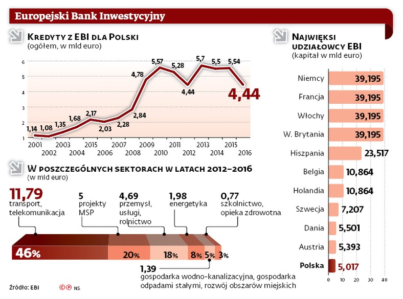 Europejski Bank Inwestycyjny