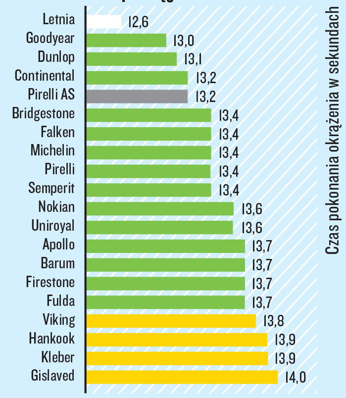 Jazda po mokrym okręgu