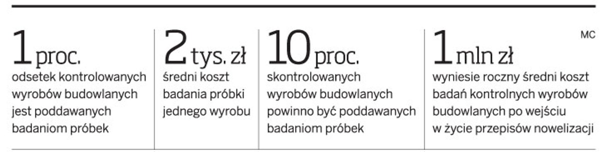 Wyroby budowlane muszą spełniać deklarowane parametry
