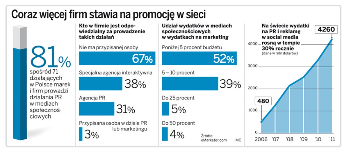 Coraz więcej firm stawia na promocję w sieci