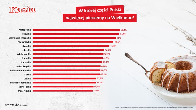 Ranking województw w pieczeniu na Wielkanoc