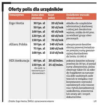 Większość towarzystw nie jest zainteresowana ubezpieczaniem półmilionowej armii urzędników