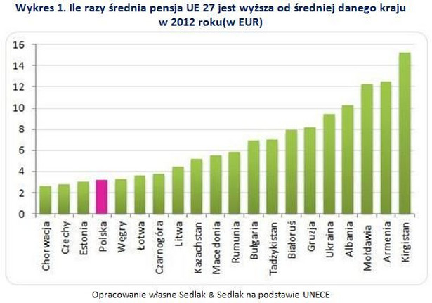 Ile razy średnia pensja UE 27 jest wyższa od średniej danego kraju w 2012 roku(w EUR)