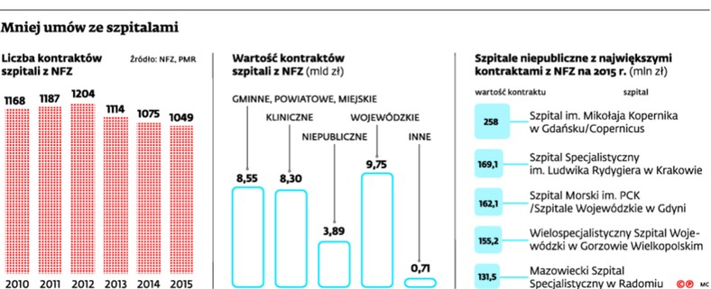 Mniej umów ze szpitalami