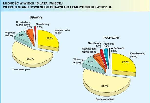 Ludność w wieku 15 lat i więcej według stanu cywilnego prawnego i faktyczenego w 2011 roku