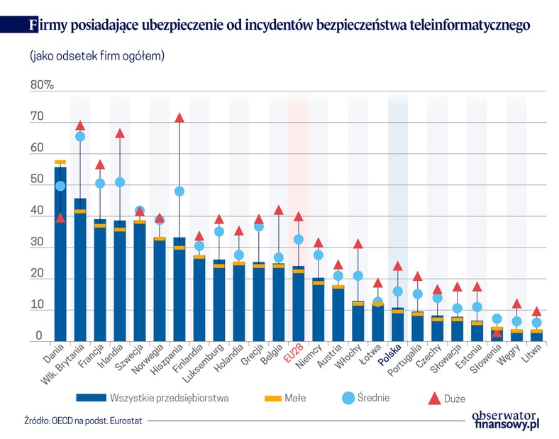 Firmy posiadające ubezpieczenie od incydentów bezpieczeństwa teleinformatycznego