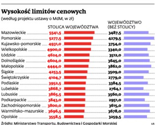 Limity cenowe w MdM: dane dla poszczególnych województw
