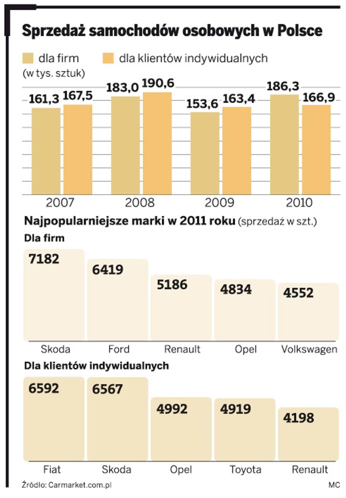 Sprzedaż samochodów osobowych w Polsce