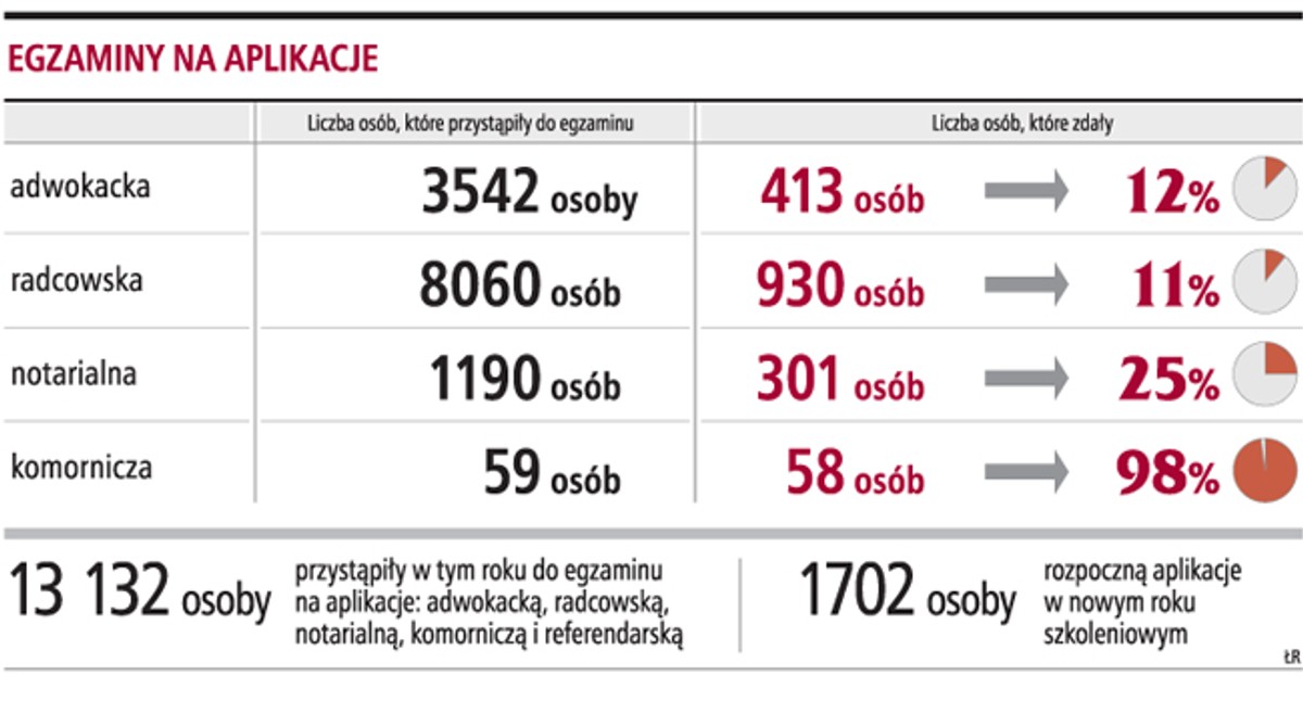 Egzaminy na aplikacje