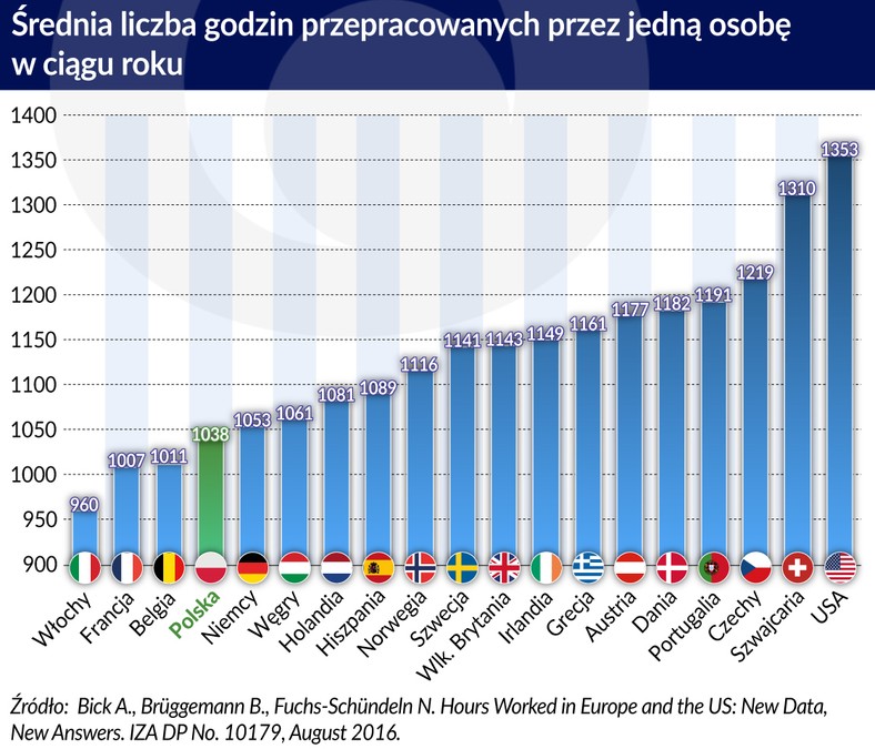 Średnia liczba przepracowanych godzin USA_Europa (graf. Obserwator Finansowy)