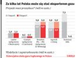 Polska szykuje się do eksportu gazu łupkowego