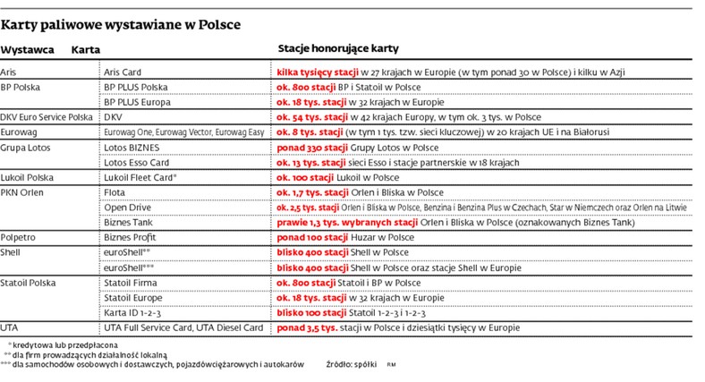 Karty paliwowe wystawiane w Polsce