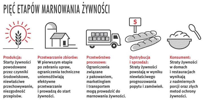 Pięć etapów marnowania żywności. Fot. Światowy Indeks Bezpieczeństwa Żywnościowego, Economist Intelligence Unit na zlecenie DuPont