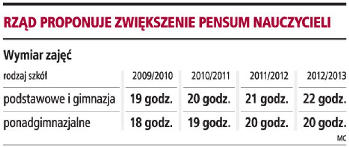 Rząd proponuje zwiększenie pensum nauczycieli
