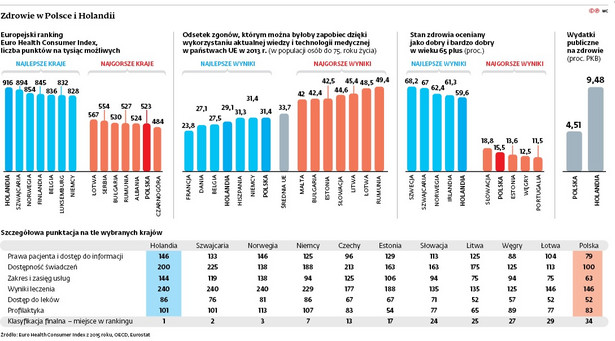 Zdrowie w Polsce i Holandii