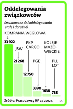 Oddelegowania związkowców