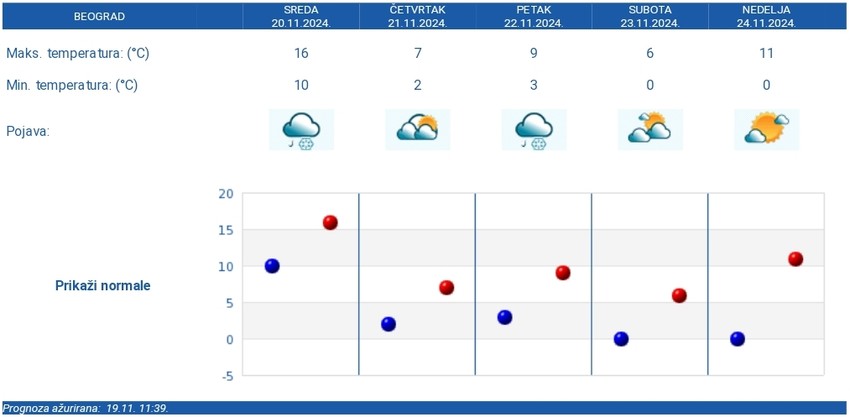 Velike temperaturne oscilacije u Beogradu za samo pet dana