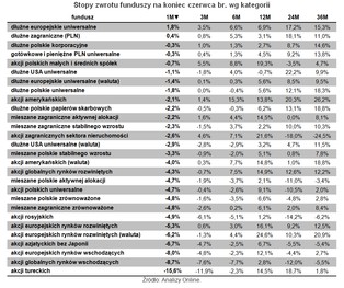 Fundusze inwestycyjne: Fundusze polskich obligacji zanotowały spore straty