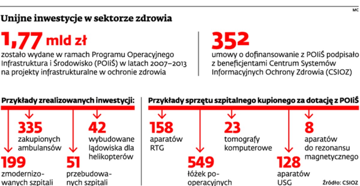 Unijne inwestycje w sektorze zdrowia