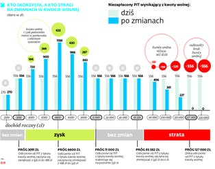 Miliard złotych za zmiany w kwocie wolnej. Co to oznacza dla budżetu?