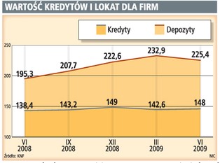 Banki udzieliły 225 mld zł kredytów dla firm