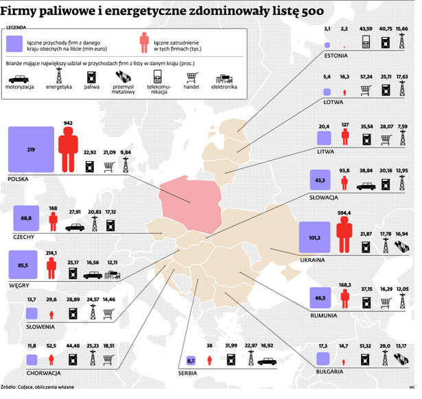 Firmy paliwowe i energetyczne zdominowały listę 500