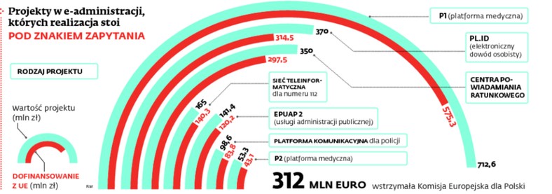 Projekty e-administracji, których realizacja stoi pod znakiem zapytania