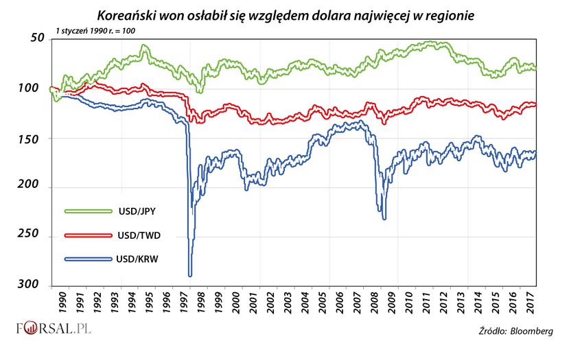 W trakcie kampanii wyborczej Donald Trump oskarżył Pekin o granie juanem w celu promowania chińskiego eksportu. Jednak nie tylko Chiny są na czarnej liście państw monitorowych przez Waszyngton. Departament Skarbu od dawna utrzymuje Koreę Południową na liście potencjalnych manipulatorów walutowych. <br>
Koreański won osłabił się względem dolara najwięcej w regionie. W ciągu ostatnich 10 lat won stracił prawie 20 procent w stosunku do dolara. W dłuższej perspektywie przecena koreańskiej waluty była jeszcze większa. 8 listopada dolar kosztował o 66 proc. drożej niż na początki 1990 r. W tym samym czasie tajwański dolar stracił na wartości względem USD nico ponad 15 proc., a japoński jen wzmocnił się o 21 proc.<br>
Biały Dom podczas renegocjacji umowy Korus może oczekiwać od Seulu, aby ten zapewnił, że będzie bronić kursu wona w przyszłości. A takie oczekiwania sprawią, że negocjacje w sprawie nowej umowy o wolnym handlu mogą być bardzo trudne. Przecież Korea Południowa zaprzecza, że manipuluje swoją walutą i niechętnie będzie wprowadzać jakiekolwiek finansowe ograniczenia w banku centralnym lub Ministerstwie Strategii i Finansów.