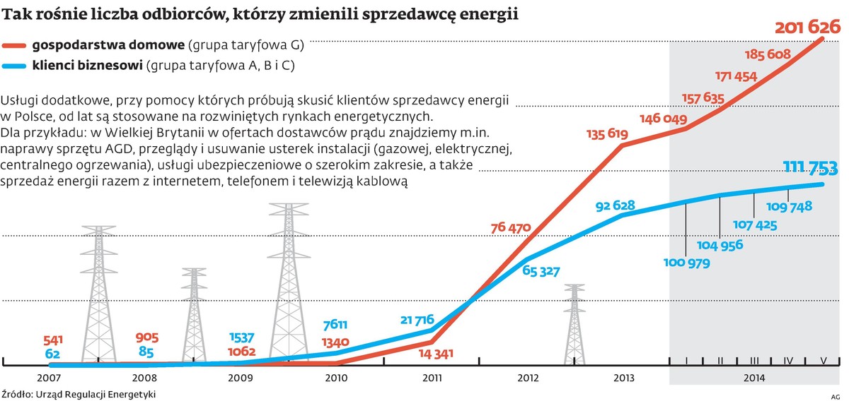 Tak rośnie liczba odbiorców, którzy zmienili sprzedawcę energii